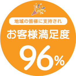 地域の皆様に支持されお客様満足度96%